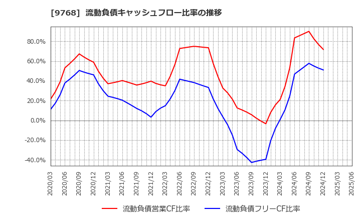 9768 いであ(株): 流動負債キャッシュフロー比率の推移