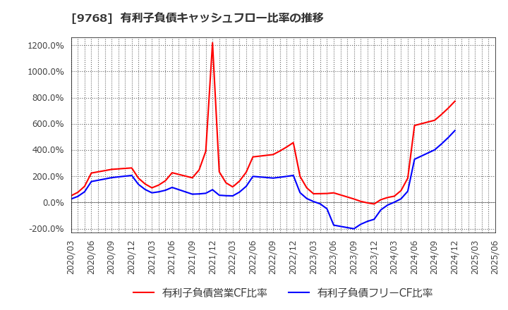 9768 いであ(株): 有利子負債キャッシュフロー比率の推移