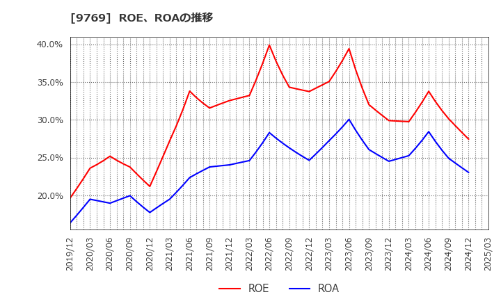 9769 (株)学究社: ROE、ROAの推移