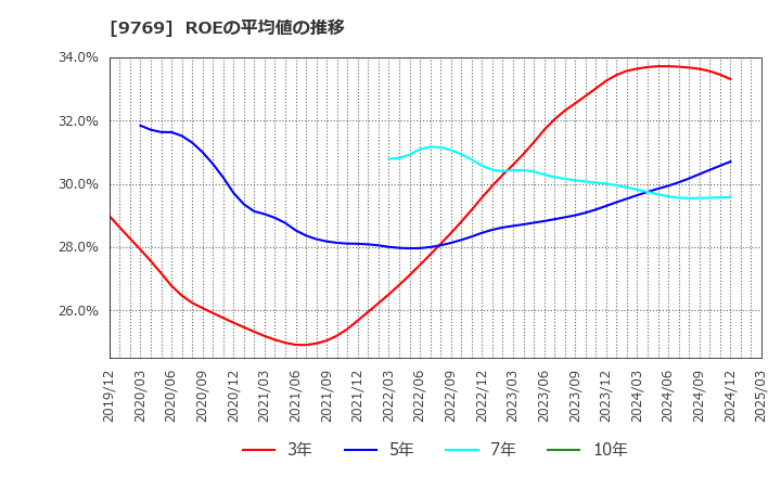 9769 (株)学究社: ROEの平均値の推移
