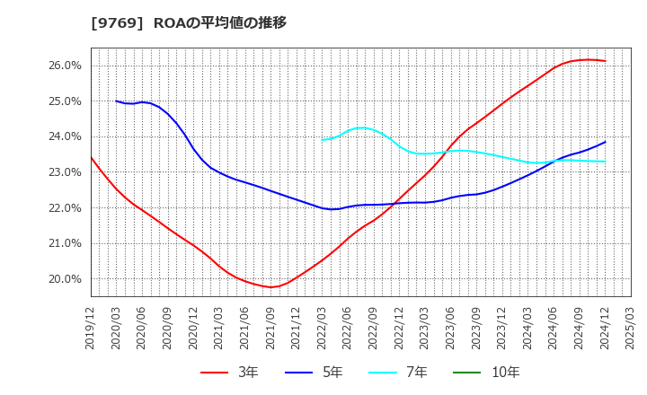 9769 (株)学究社: ROAの平均値の推移