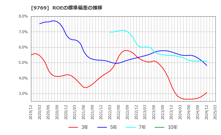 9769 (株)学究社: ROEの標準偏差の推移