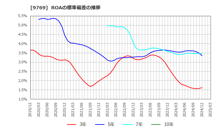 9769 (株)学究社: ROAの標準偏差の推移