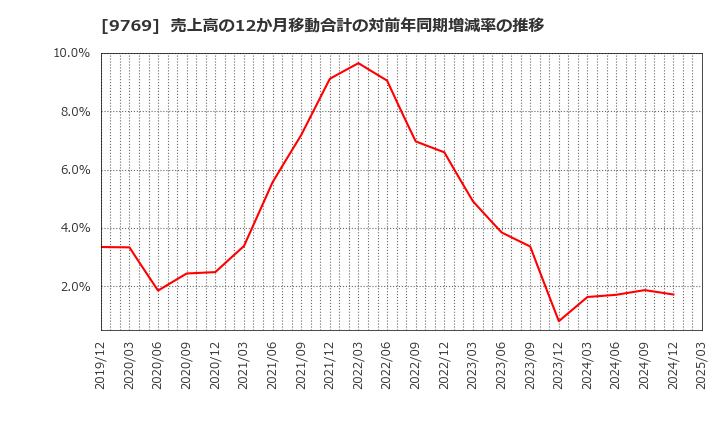 9769 (株)学究社: 売上高の12か月移動合計の対前年同期増減率の推移