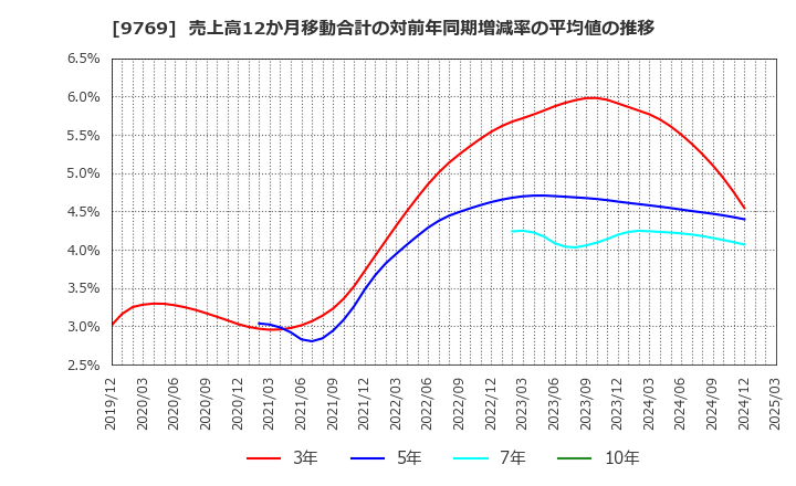 9769 (株)学究社: 売上高12か月移動合計の対前年同期増減率の平均値の推移
