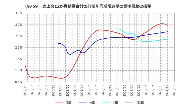 9769 (株)学究社: 売上高12か月移動合計の対前年同期増減率の標準偏差の推移