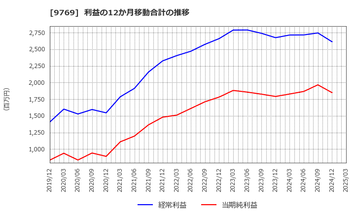 9769 (株)学究社: 利益の12か月移動合計の推移