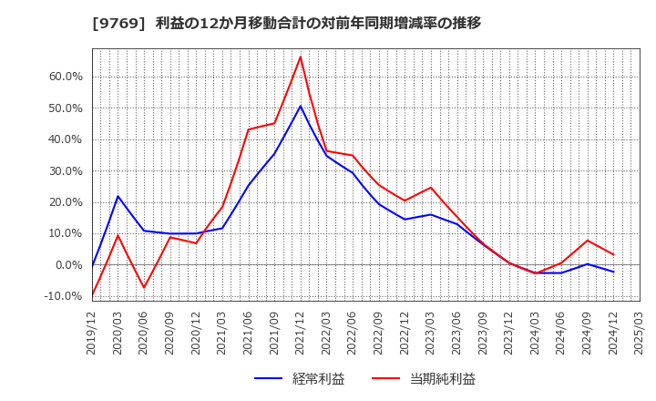 9769 (株)学究社: 利益の12か月移動合計の対前年同期増減率の推移