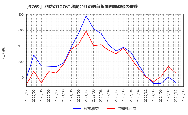 9769 (株)学究社: 利益の12か月移動合計の対前年同期増減額の推移