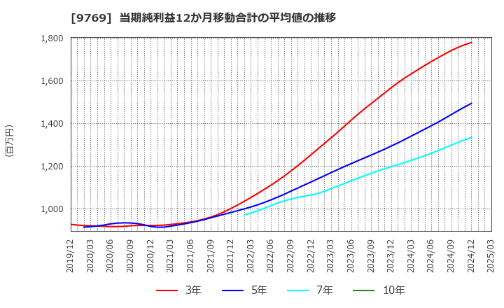 9769 (株)学究社: 当期純利益12か月移動合計の平均値の推移