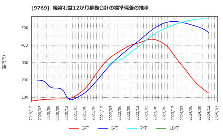 9769 (株)学究社: 経常利益12か月移動合計の標準偏差の推移