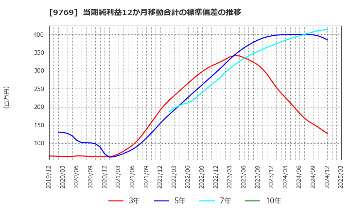 9769 (株)学究社: 当期純利益12か月移動合計の標準偏差の推移
