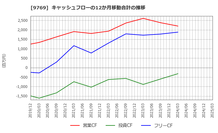 9769 (株)学究社: キャッシュフローの12か月移動合計の推移