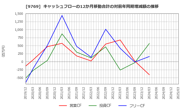 9769 (株)学究社: キャッシュフローの12か月移動合計の対前年同期増減額の推移
