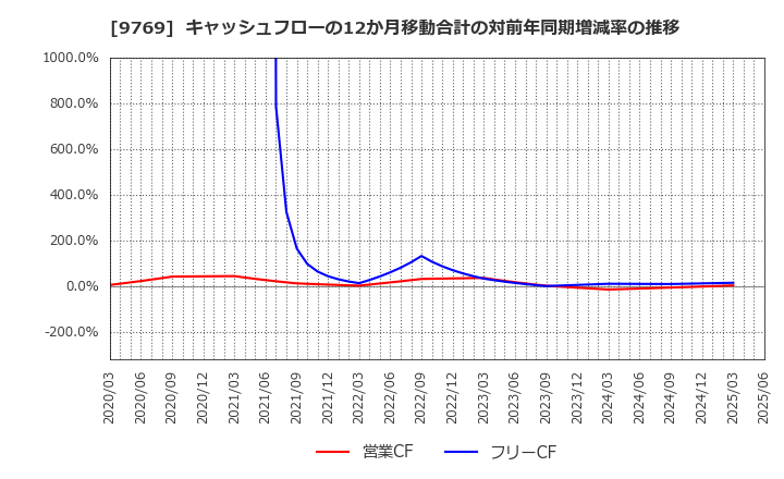 9769 (株)学究社: キャッシュフローの12か月移動合計の対前年同期増減率の推移