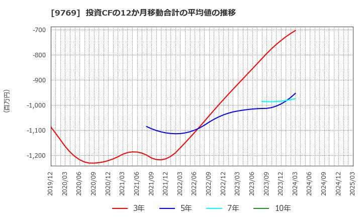 9769 (株)学究社: 投資CFの12か月移動合計の平均値の推移