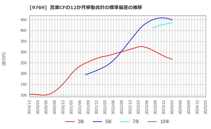 9769 (株)学究社: 営業CFの12か月移動合計の標準偏差の推移