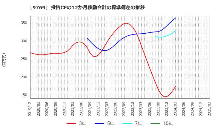 9769 (株)学究社: 投資CFの12か月移動合計の標準偏差の推移