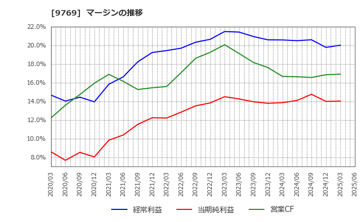 9769 (株)学究社: マージンの推移