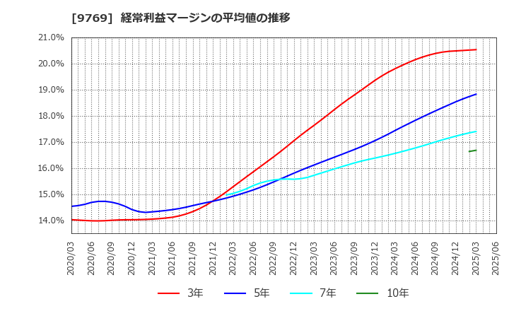 9769 (株)学究社: 経常利益マージンの平均値の推移