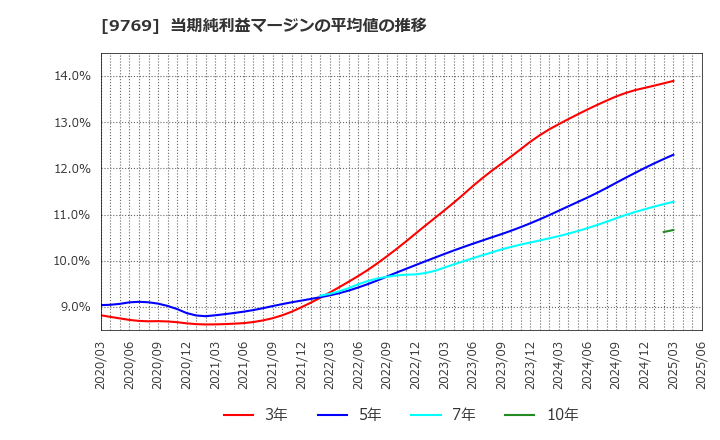 9769 (株)学究社: 当期純利益マージンの平均値の推移