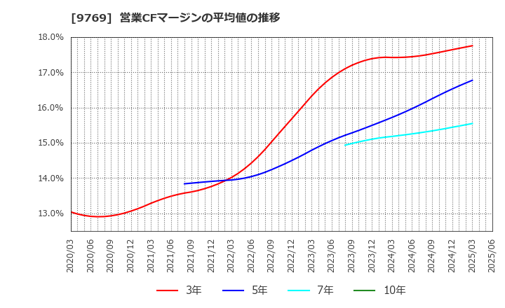 9769 (株)学究社: 営業CFマージンの平均値の推移