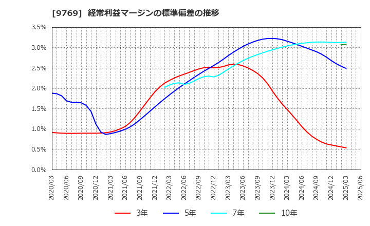 9769 (株)学究社: 経常利益マージンの標準偏差の推移