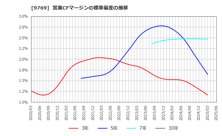 9769 (株)学究社: 営業CFマージンの標準偏差の推移