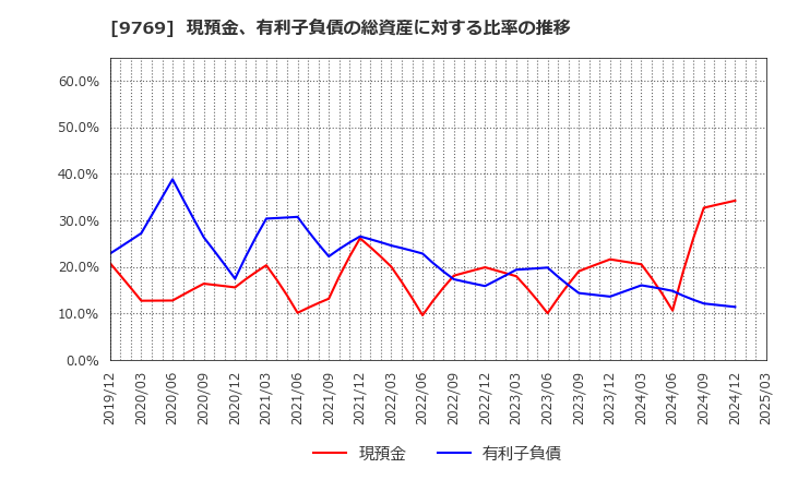 9769 (株)学究社: 現預金、有利子負債の総資産に対する比率の推移