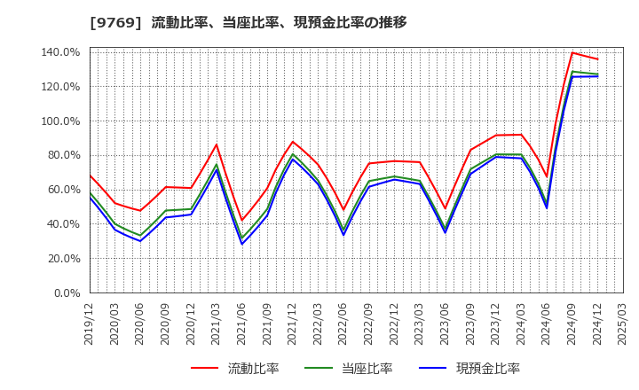 9769 (株)学究社: 流動比率、当座比率、現預金比率の推移
