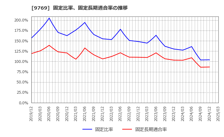 9769 (株)学究社: 固定比率、固定長期適合率の推移