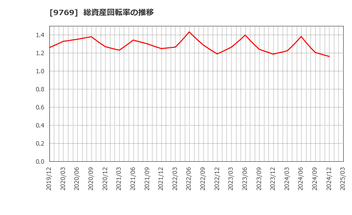 9769 (株)学究社: 総資産回転率の推移