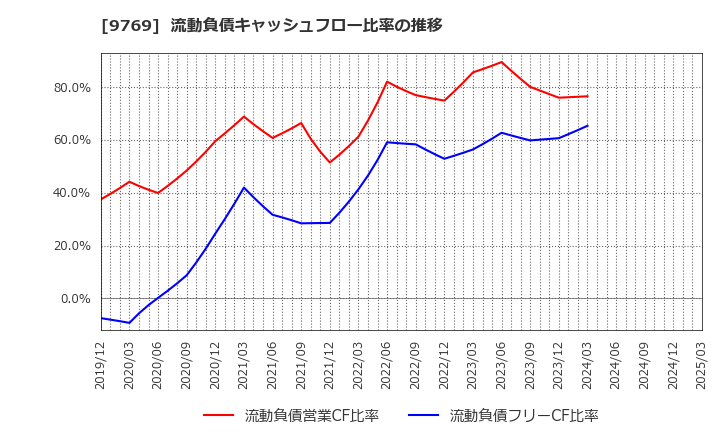 9769 (株)学究社: 流動負債キャッシュフロー比率の推移