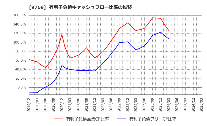9769 (株)学究社: 有利子負債キャッシュフロー比率の推移