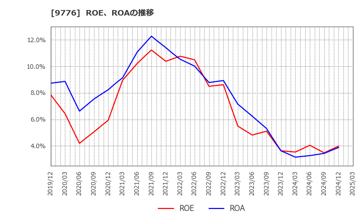 9776 札幌臨床検査センター(株): ROE、ROAの推移