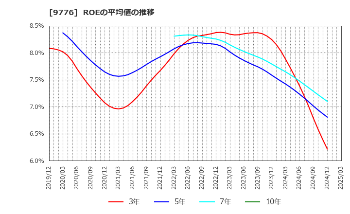 9776 札幌臨床検査センター(株): ROEの平均値の推移