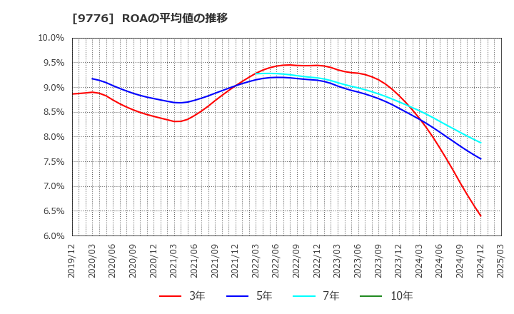 9776 札幌臨床検査センター(株): ROAの平均値の推移