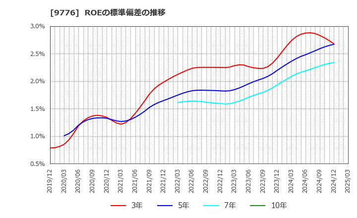 9776 札幌臨床検査センター(株): ROEの標準偏差の推移