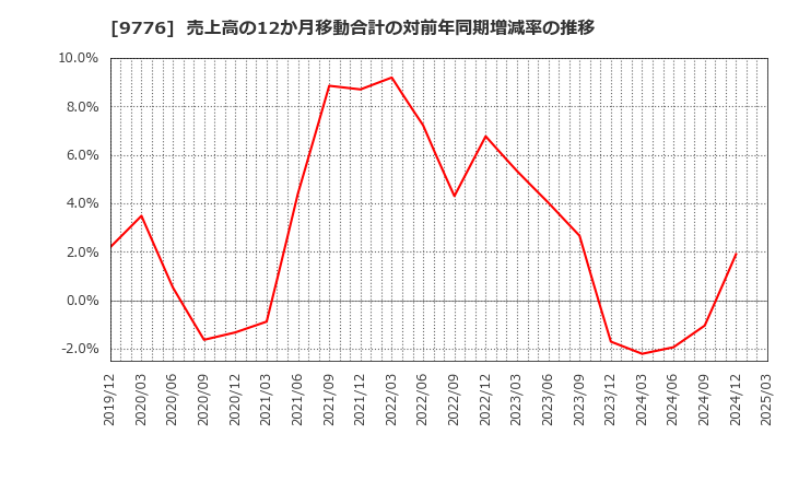 9776 札幌臨床検査センター(株): 売上高の12か月移動合計の対前年同期増減率の推移