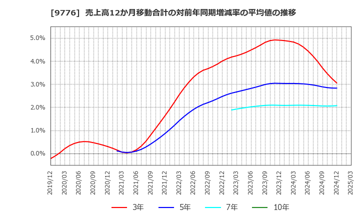 9776 札幌臨床検査センター(株): 売上高12か月移動合計の対前年同期増減率の平均値の推移