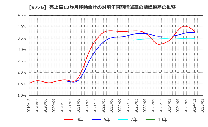 9776 札幌臨床検査センター(株): 売上高12か月移動合計の対前年同期増減率の標準偏差の推移
