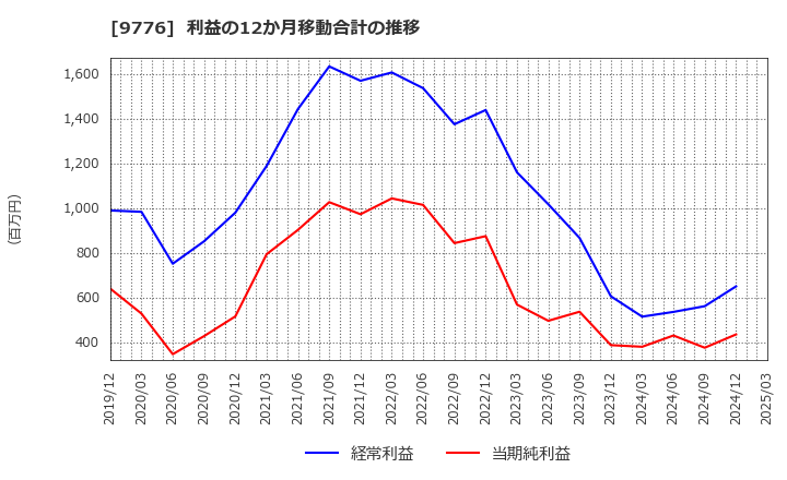 9776 札幌臨床検査センター(株): 利益の12か月移動合計の推移