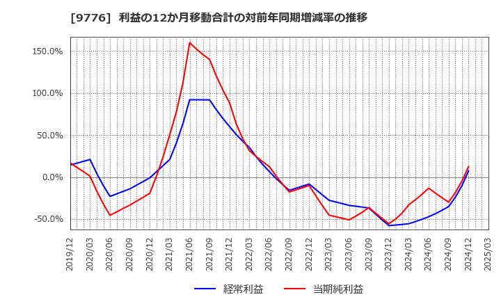 9776 札幌臨床検査センター(株): 利益の12か月移動合計の対前年同期増減率の推移