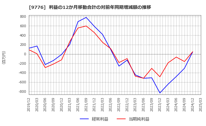 9776 札幌臨床検査センター(株): 利益の12か月移動合計の対前年同期増減額の推移