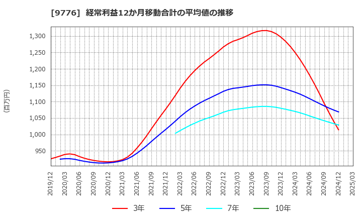 9776 札幌臨床検査センター(株): 経常利益12か月移動合計の平均値の推移