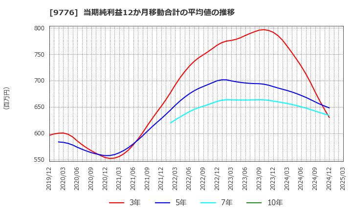 9776 札幌臨床検査センター(株): 当期純利益12か月移動合計の平均値の推移