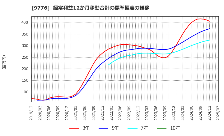 9776 札幌臨床検査センター(株): 経常利益12か月移動合計の標準偏差の推移