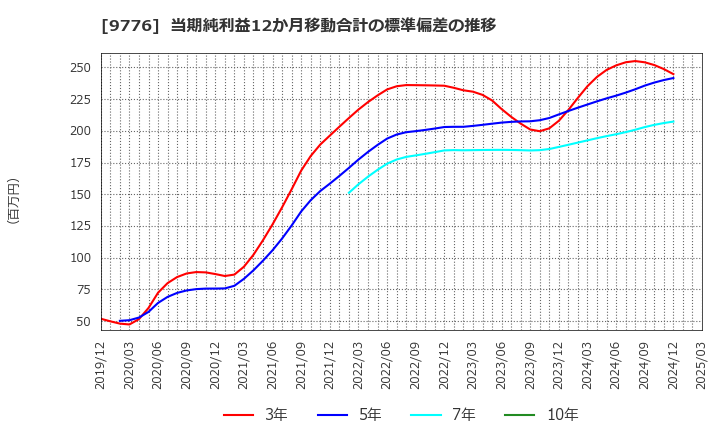 9776 札幌臨床検査センター(株): 当期純利益12か月移動合計の標準偏差の推移
