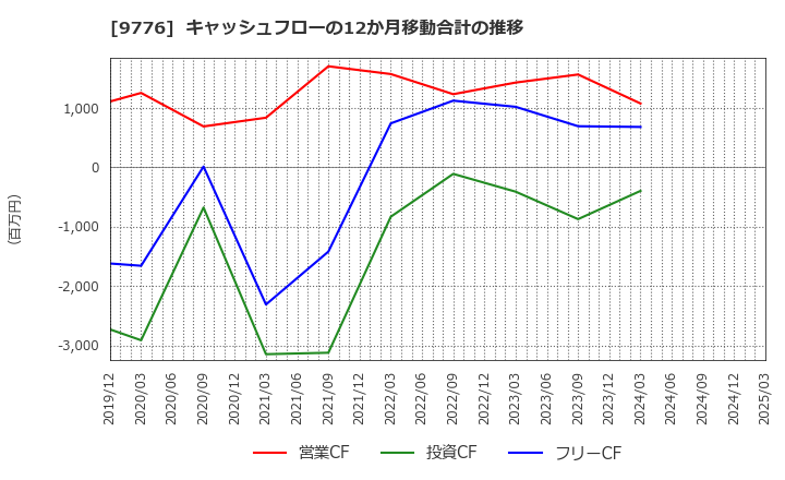 9776 札幌臨床検査センター(株): キャッシュフローの12か月移動合計の推移