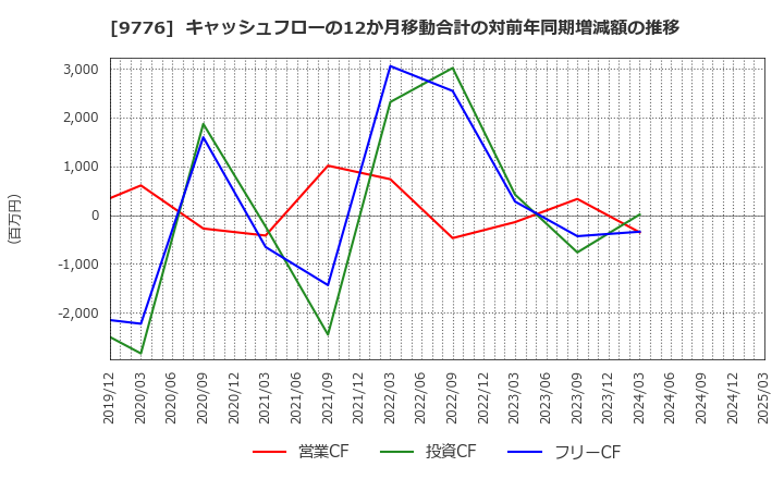 9776 札幌臨床検査センター(株): キャッシュフローの12か月移動合計の対前年同期増減額の推移